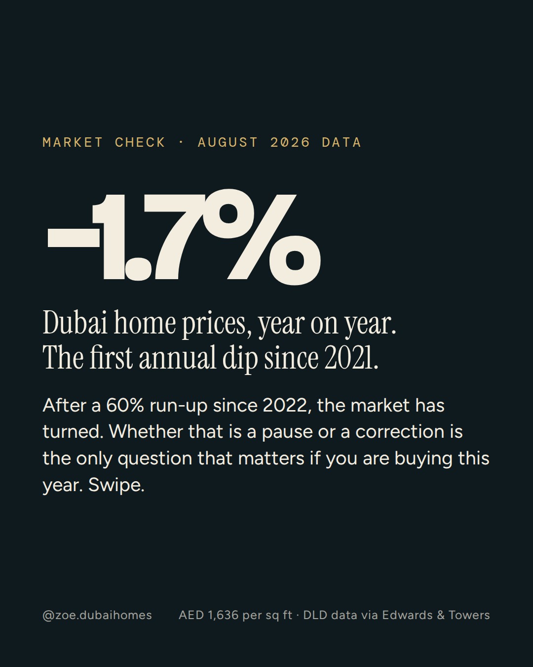 Zoe reel frame: −1.7%, Dubai home prices year on year